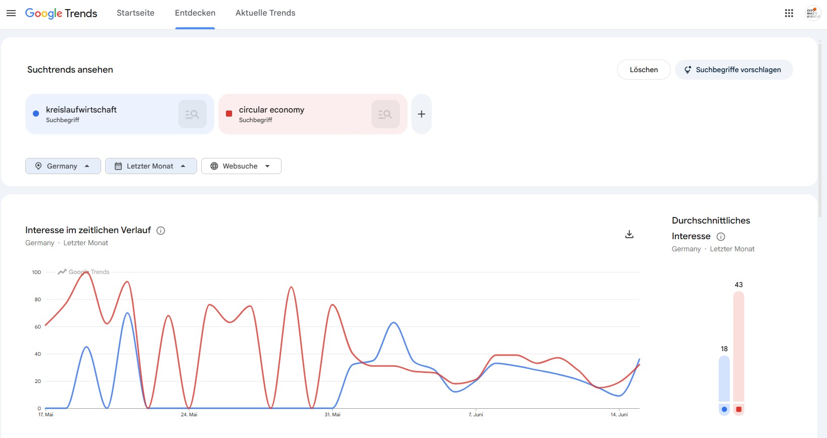 Google Trends zu Kreislaufwirtschaft
